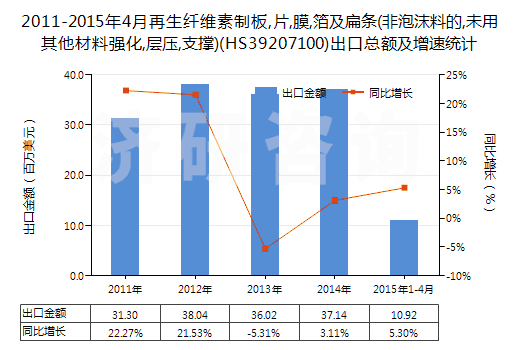 2011-2015年4月再生纖維素制板,片,膜,箔及扁條(非泡沫料的,未用其他材料強(qiáng)化,層壓,支撐)(HS39207100)出口總額及增速統(tǒng)計(jì)
